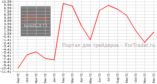 Производственный индекс США в декабре