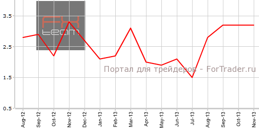 Промышленное производство в США в ноябре г.г
