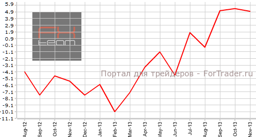 Промышленное производство в Японии в ноябре г.г