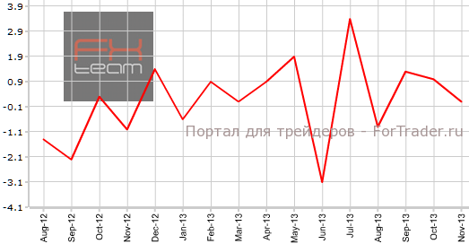 Промышленное производство в Японии в ноябре м.м