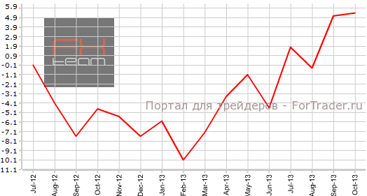 Промышленное производство в Японии в октябре г.г