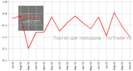 Европейское промпроизводство вновь сократилось