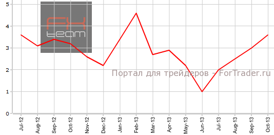Розничные продажи в Австралии в октябре г.г