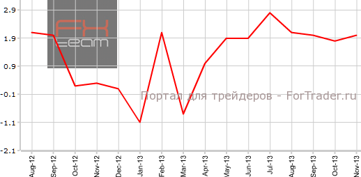 Розничные продажи в Великобритании г.г