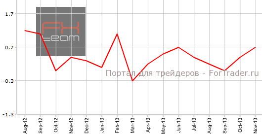 Розничные продажи в США в ноябре
