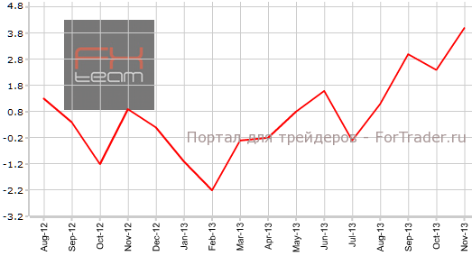 Розничные продажи в Японии в ноябре г.г