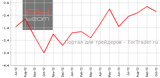 Розничные продажи в еврозоне в октябре г.г