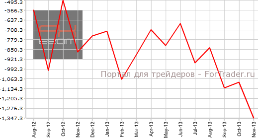 Скорректированный торговый баланс Японии в ноябре