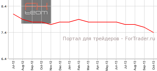 Уровень безработицы в Великобритании в октябре