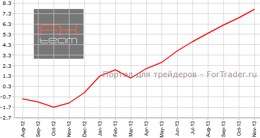 Цены на жилье Великобритании в ноябре 3м.г