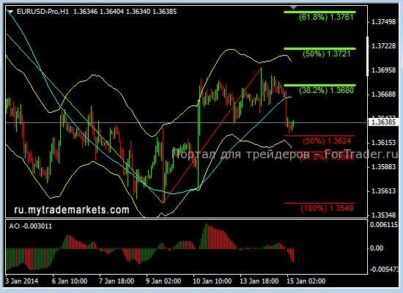 EURUSD: цена пойдет по пути наименьшего сопротивления