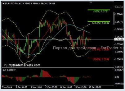 EURUSD: в ожидании дальнейшего снижения