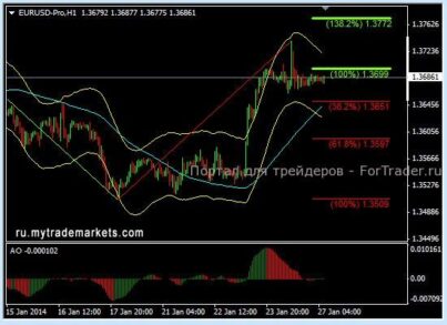 AUDUSD ничего не мешает возобновить снижение