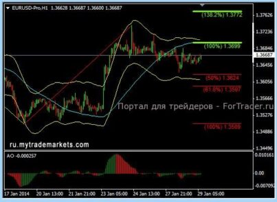 EURUSD сегодня выйдет из установленного диапазона, но в какую сторону остается загадкой