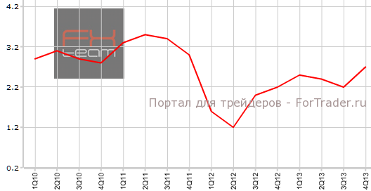 CPI Австралии в 4-м квартале г.г