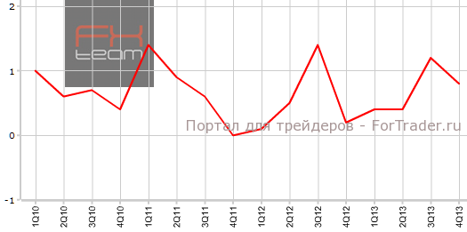 CPI Австралии в 4-м квартале кв.кв