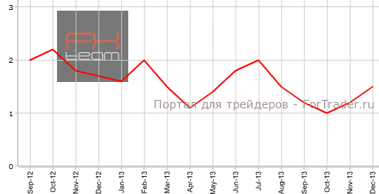 CPI США в декабре г.г