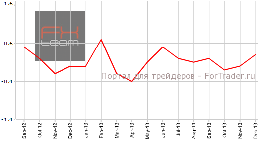 CPI США в декабре м.м