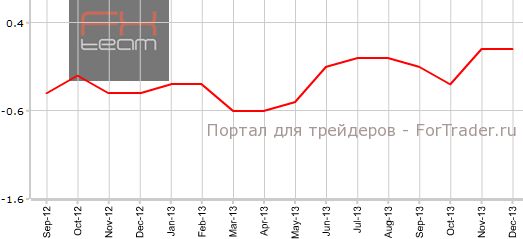CPI Швейцарии в декабре г.г