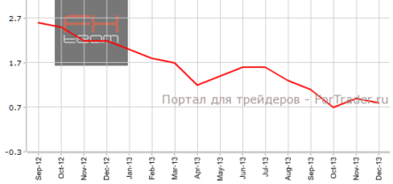 Европейская инфляция замедляется