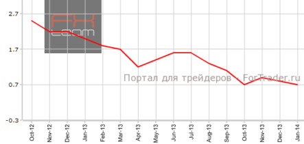 Еврозона: инфляция вновь замедляется, безработица сохраняется прежней