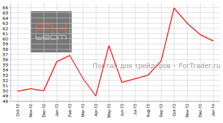 Индекс Chicago PMI снизился сильнее ожиданий