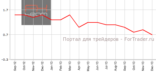Core CPI еврозоны в декабре