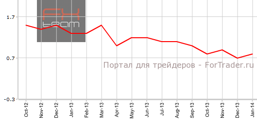 Core CPI еврозоны в январе