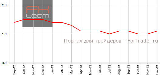 Core PCE США в декабре г.г