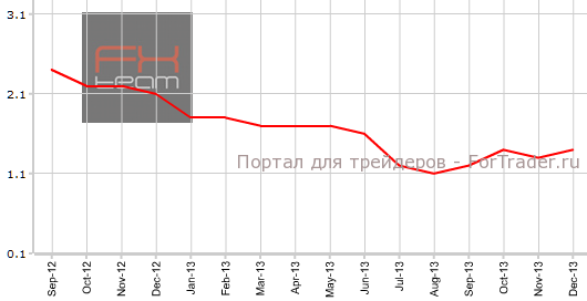 Core PPI США в декабре г.г