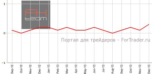 Core PPI США в декабре м.м