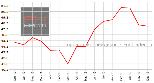 Индекс PMI для сферы услуг Франции