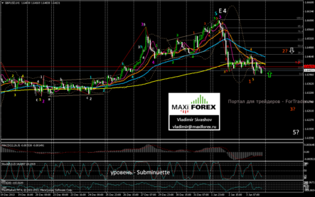 GBP/USD сегодня закончит снижение