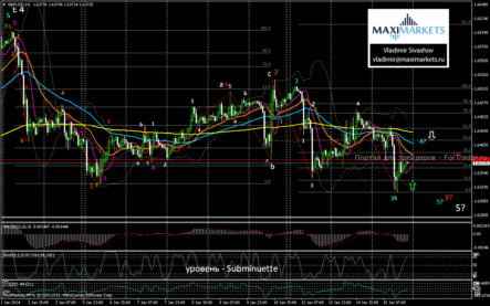 GBP/USD возобновит снижение в направлении предыдущего локального минимума
