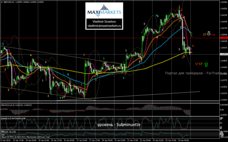 «Медвежье» давление на GBP/USD усилилось