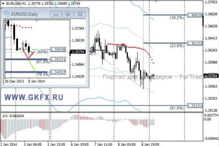 EURUSD: сегодня для пары ответственный день