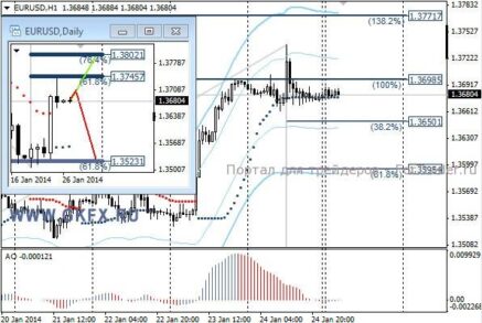 EURUSD: неудачные попытки роста