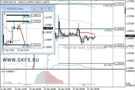 EURUSD: переходить к активным действиям желания нет