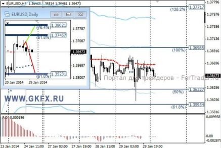 Пара EURUSD встретила новости ФРС США о дальнейшем сокращении QE спокойно
