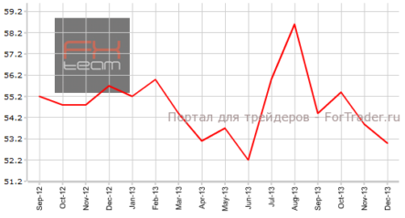 Непроизводственный индекс ISM не оправдал ожиданий