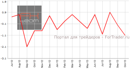 Промышленное производство Еврозоны вырастет в пределах прогнозов