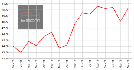 Европейские производственные индексы PMI: в аутсайдерах только Франция