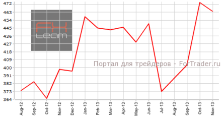 Продажи нового жилья в США подтвердят общую тенденцию замедления