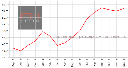 Композитный индекс PMI Еврозоны
