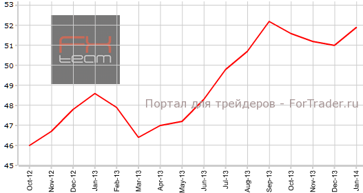 PMI для сферы услуг еврозоны в январе