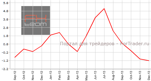 PPI Input Великобритании в декабре г.г