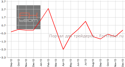 PPI Input Великобритании в декабре м.м