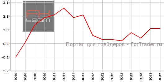 PPI Австралии в 4-м квартале г.г