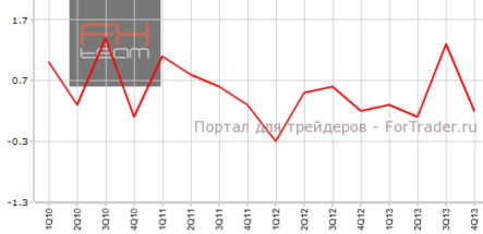 Австралия: PPI не дотягивает до ожиданий, частное кредитование — превосходит