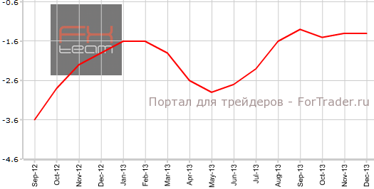 PPI Китая в декабре
